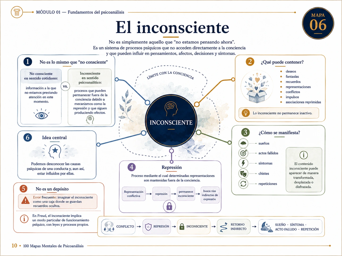 Vista interna del mapa mental de Psicoanálisis 11