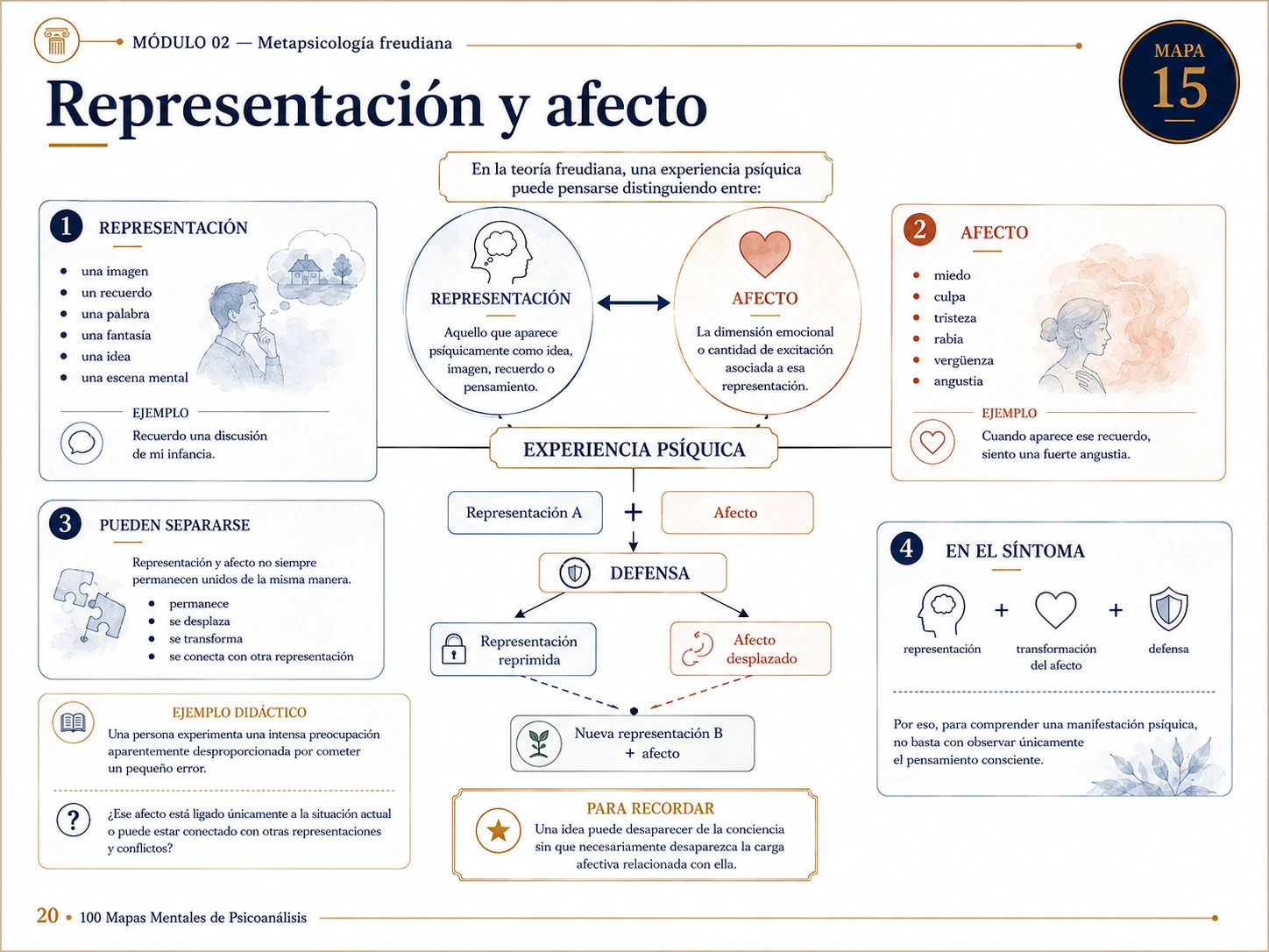 Vista interna del mapa mental de Psicoanálisis 21