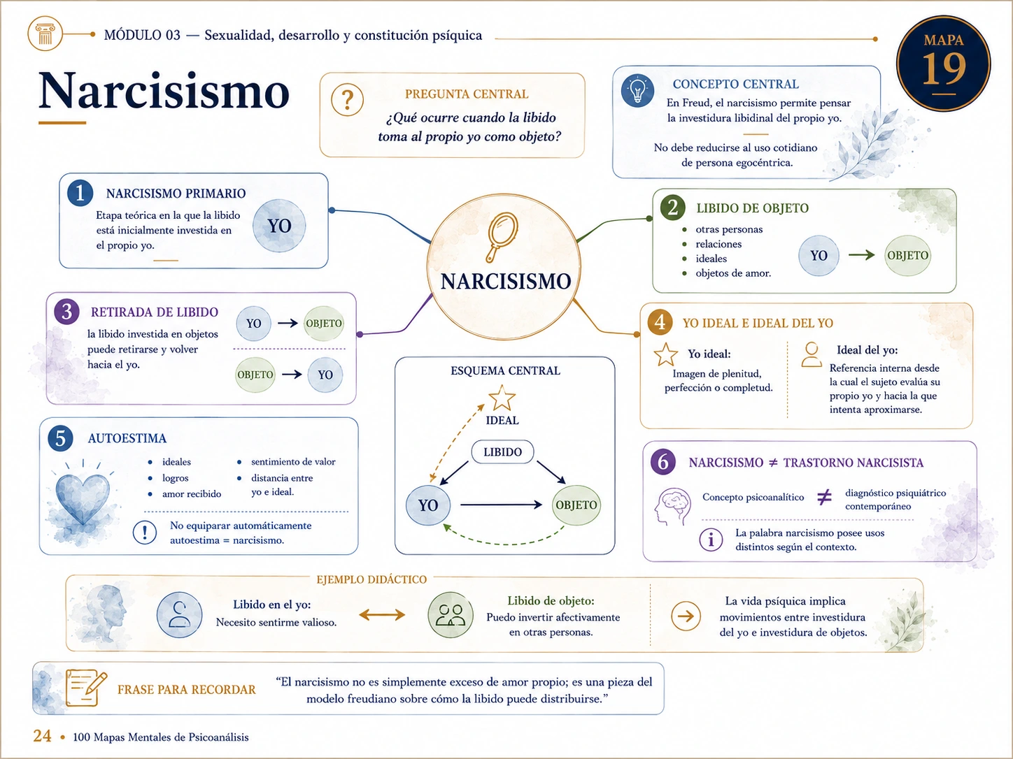 Vista interna del mapa mental de Psicoanálisis 25