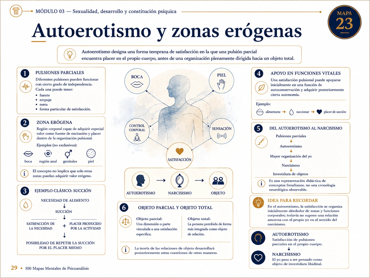 Vista interna del mapa mental de Psicoanálisis 30